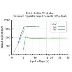 Pololu A-Star 32U4 Mini SV -Electronic Accessories Store pololu a star 32u4 mini sv pololu pol 3145 32889753010371